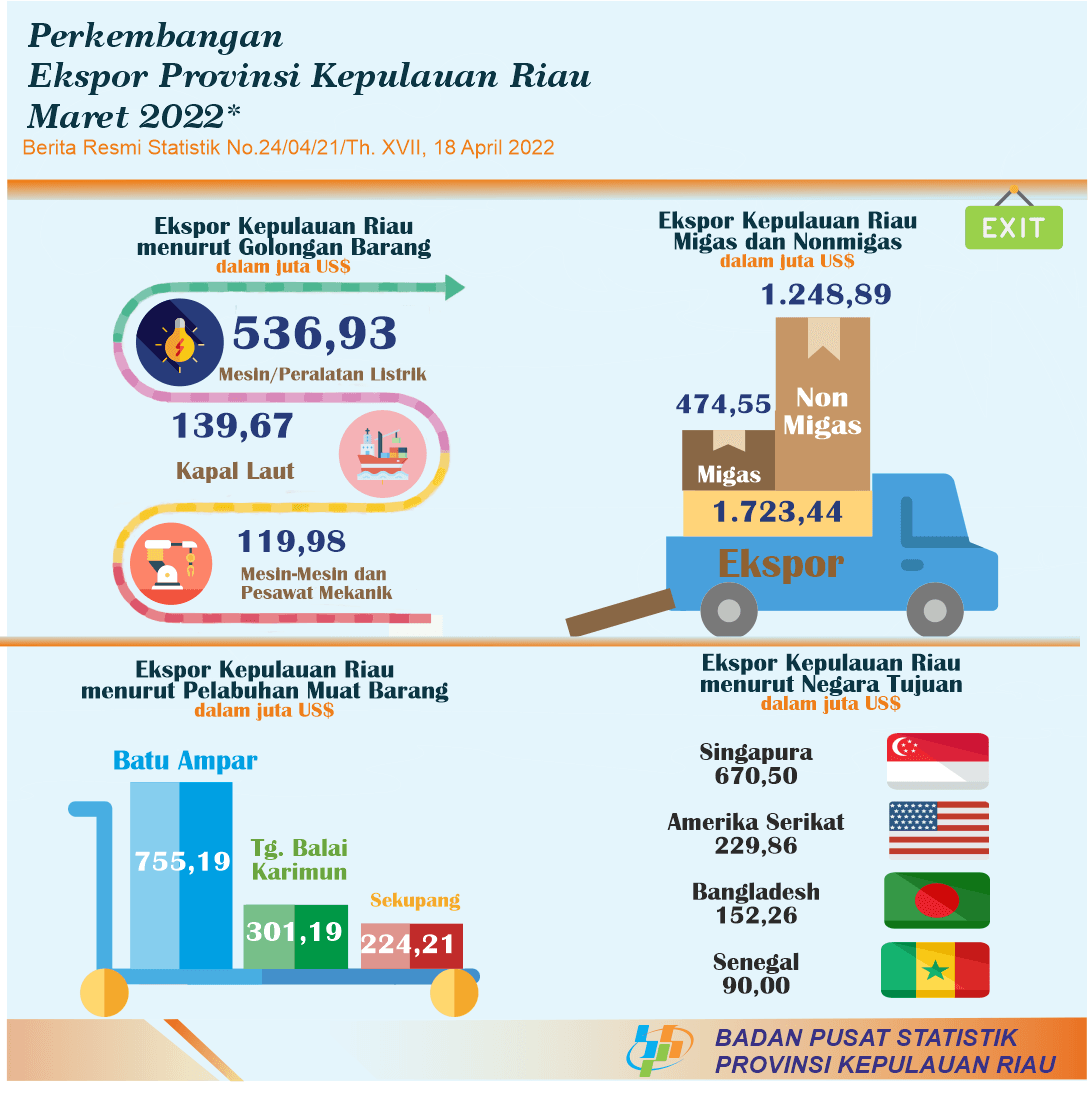 Development of Export Import of Kepulauan Riau Province March 2022