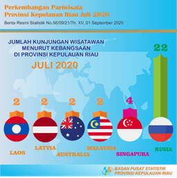 Kepulauan Riau Province Tourism Development In July 2020