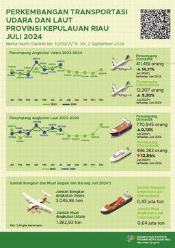 Air And Sea Transportation Development Of Riau Islands Province July 2024