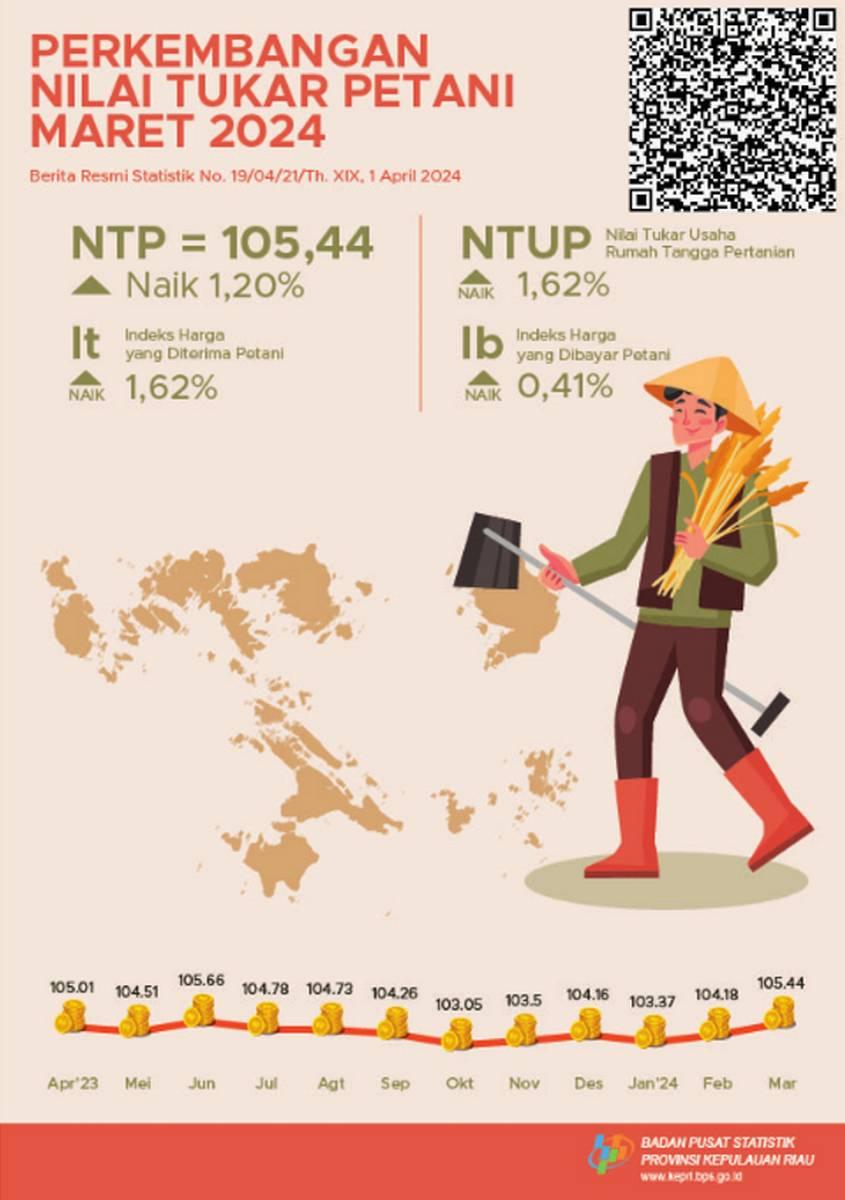 Development of Farmer Exchange Rate Riau Islands March 2024