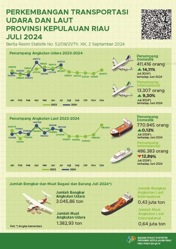 Air and Sea Transportation Development of Riau Islands Province July 2024