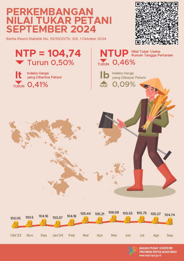 Development of Farmer Exchange Rate Kepulauan Riau September 2024