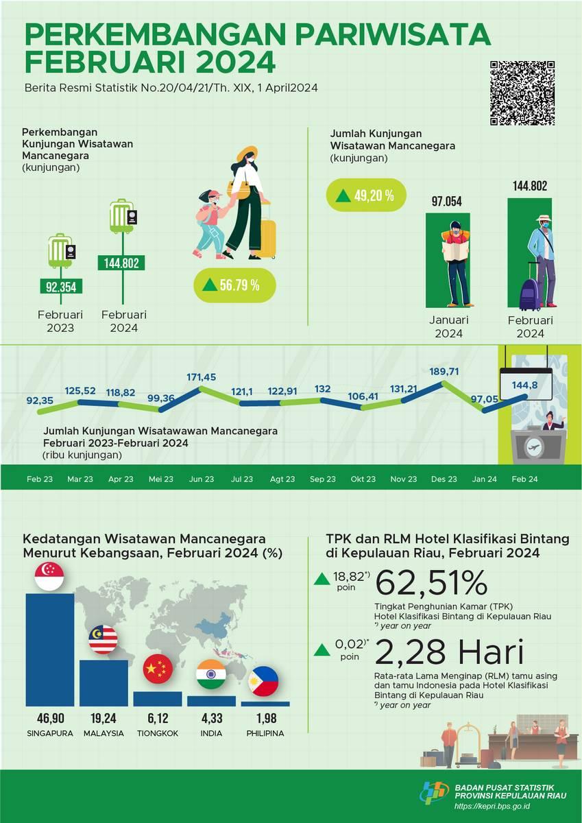 Kepulauan Riau Tourism Development February 2024