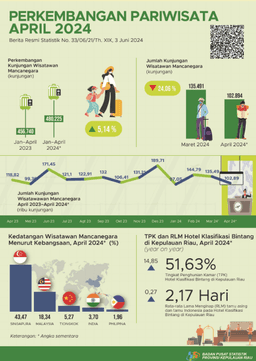 Perkembangan Pariwisata Provinsi Kepulauan Riau April 2024