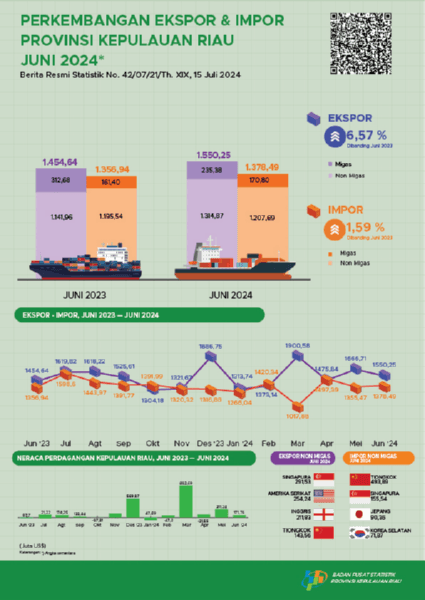 Development of Export Import of Kepulauan Riau Province June 2024