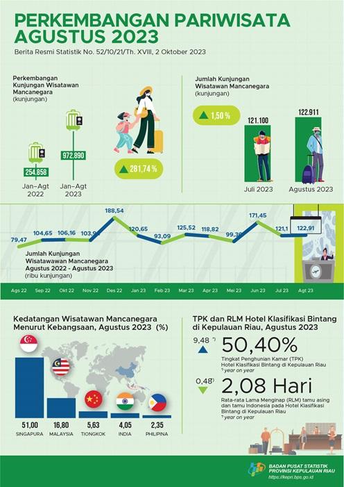 Perkembangan Pariwisata Provinsi Kepulauan Riau Agustus 2023