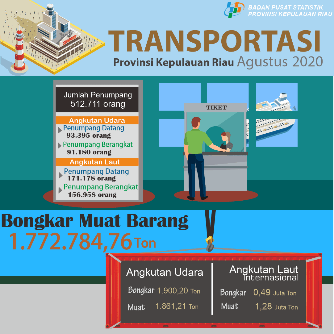 Perkembangan Transportasi Udara dan Laut Provinsi Kepulauan Riau Agustus 2020