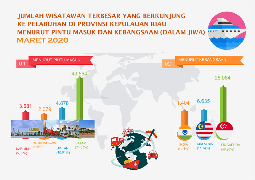 Kepulauan Riau Province Tourism Development in March 2020