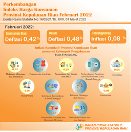 Perkembangan IHK Provinsi Kepulauan Riau Februari 2022