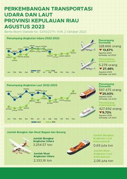 Development Of Air And Sea Transportation In Kepulauan Riau Province August 2023