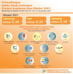 Perkembangan IHK Provinsi Kepulauan Riau Oktober 2021