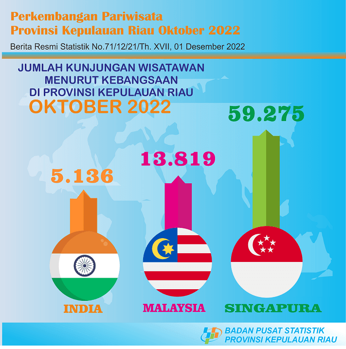 Perkembangan Pariwisata Provinsi Kepulauan Riau Oktober 2022