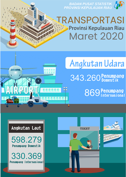 Perkembangan Transportasi Udara dan Laut Provinsi Kepulauan Riau Maret 2020