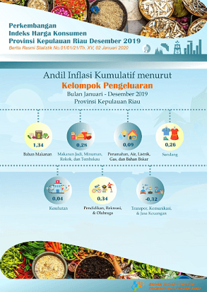 Perkembangan IHK Provinsi Kepulauan Riau Desember 2019 