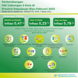 Perkembangan IHK Provinsi Kepulauan Riau Februari 2023