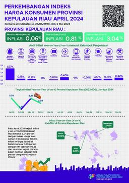 Development Of Consumer Price Index Of Kepulauan Riau Province April 2024