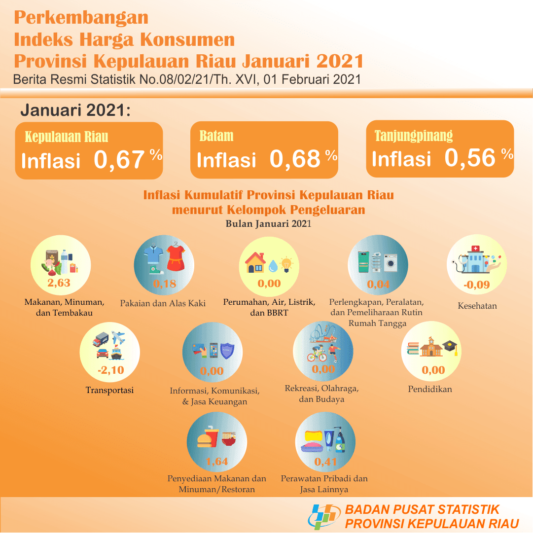 Perkembangan IHK Provinsi Kepulauan Riau Januari 2021