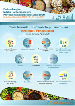 Perkembangan IHK Provinsi Kepulauan Riau April 2020