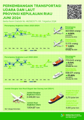 Air and Sea Transportation Development of Riau Islands Province Juni 2024