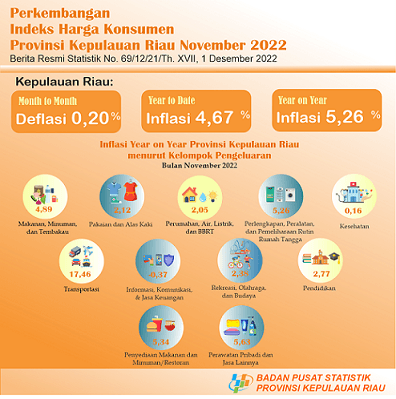 CPI Development of Kepulauan Riau Province November 2022