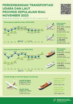 Perkembangan Transportasi Udara Dan Laut Provinsi Kepulauan Riau November 2023