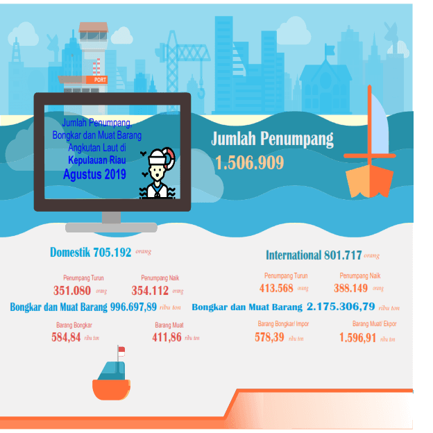 Development of Kepulauan Riau Province Air and Sea Transportation August 2019 