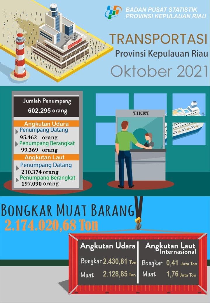 Perkembangan Transportasi Udara dan Laut Provinsi Kepulauan Riau Oktober 2021