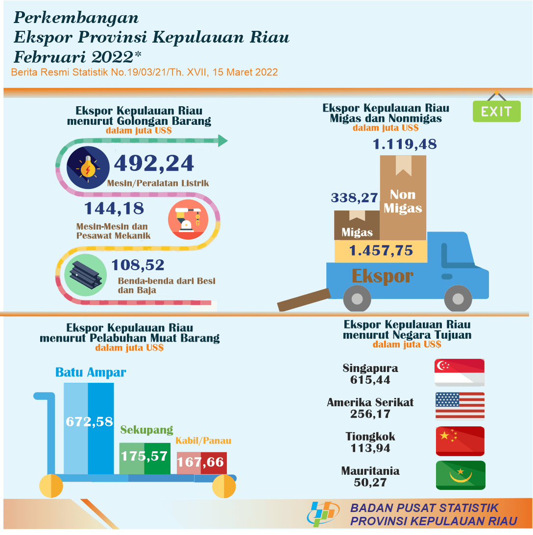 Development of Export Import of Kepulauan Riau Province February 2022