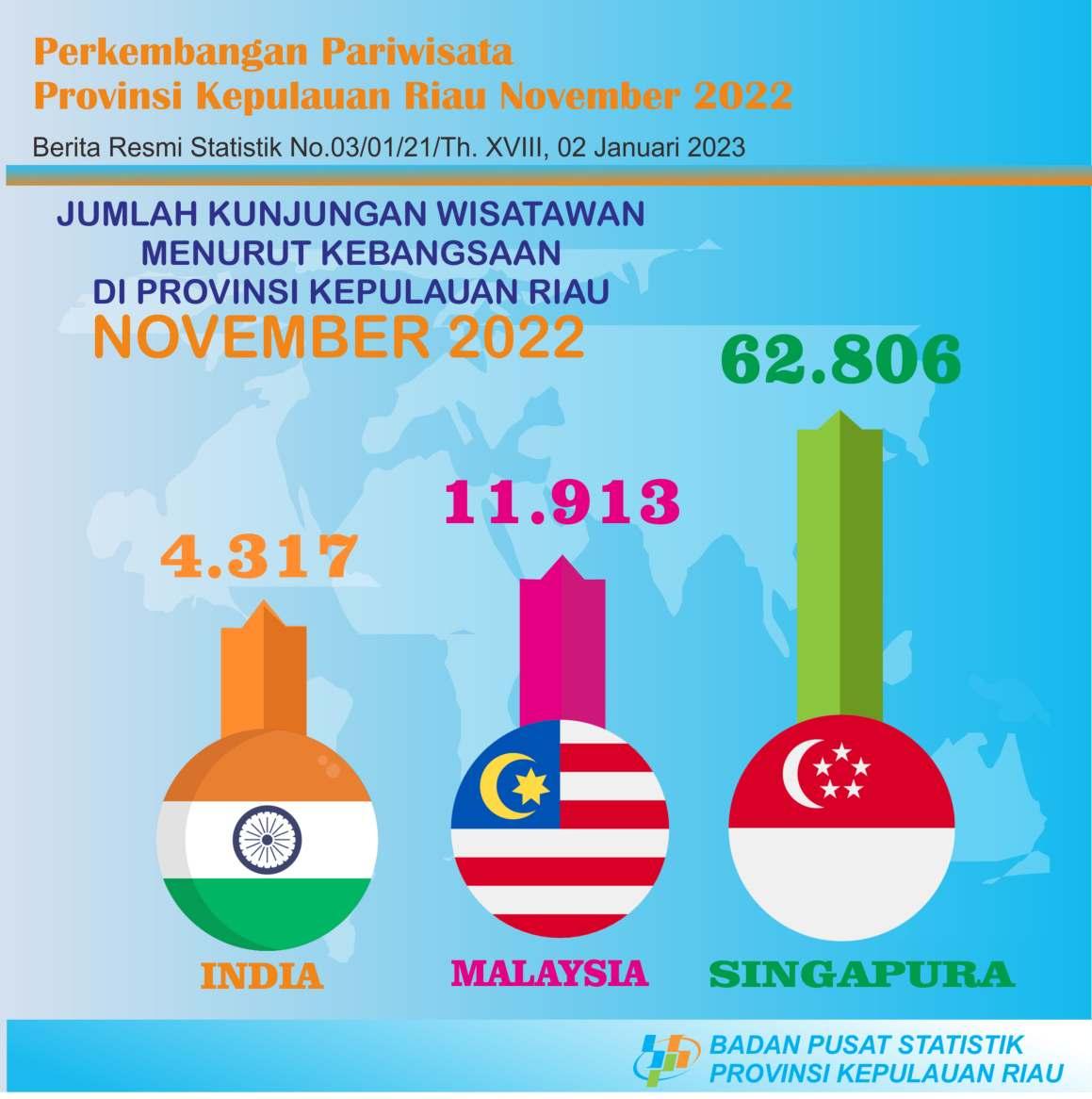 Perkembangan Pariwisata Provinsi Kepulauan Riau November 2022