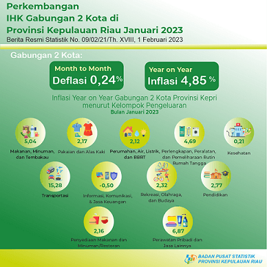 CPI Development of Kepulauan Riau Province January 2023