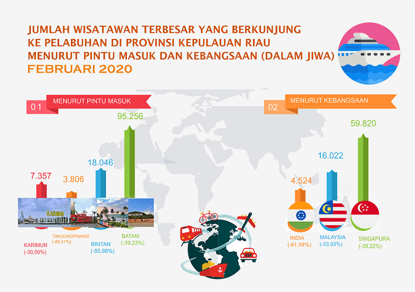 Kepulauan Riau Province Tourism Development in February 2020