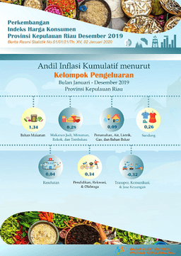 Perkembangan IHK Provinsi Kepulauan Riau Desember 2019