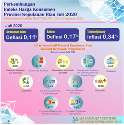 Perkembangan IHK Provinsi Kepulauan Riau Juli 2020