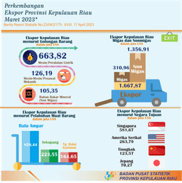 Development Of Export Import Of Kepulauan Riau Province March 2023