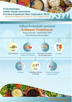 Consumer Price Index Of Kepulauan Riau Province In September 2019