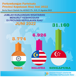 Kepulauan Riau Province Tourism Development June 2022