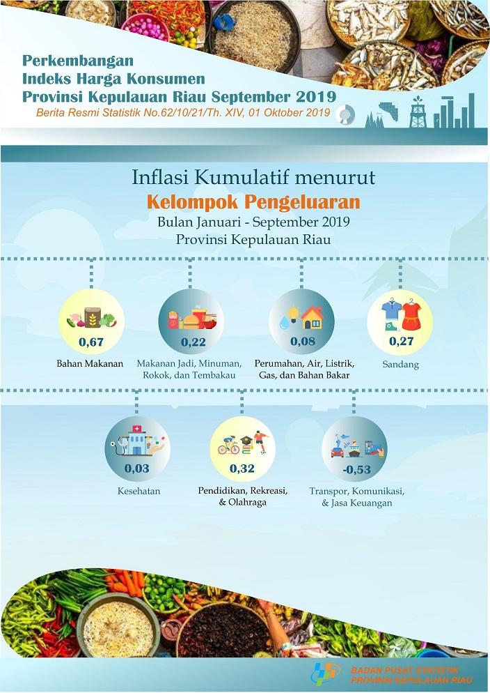 Perkembangan IHK Provinsi Kepulauan Riau September 2019 