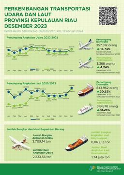 Perkembangan Transportasi Udara Dan Laut Provinsi Kepulauan Riau Desember 2023