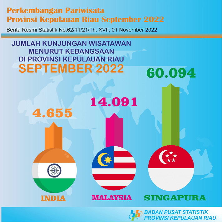 Perkembangan Pariwisata Provinsi Kepulauan Riau September 2022