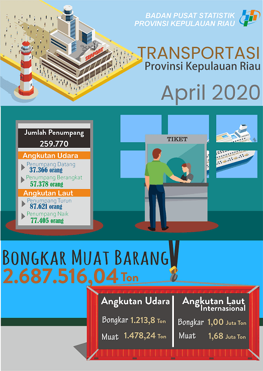 Development of Kepulauan Riau Province Air and Sea Transportation April 2020 