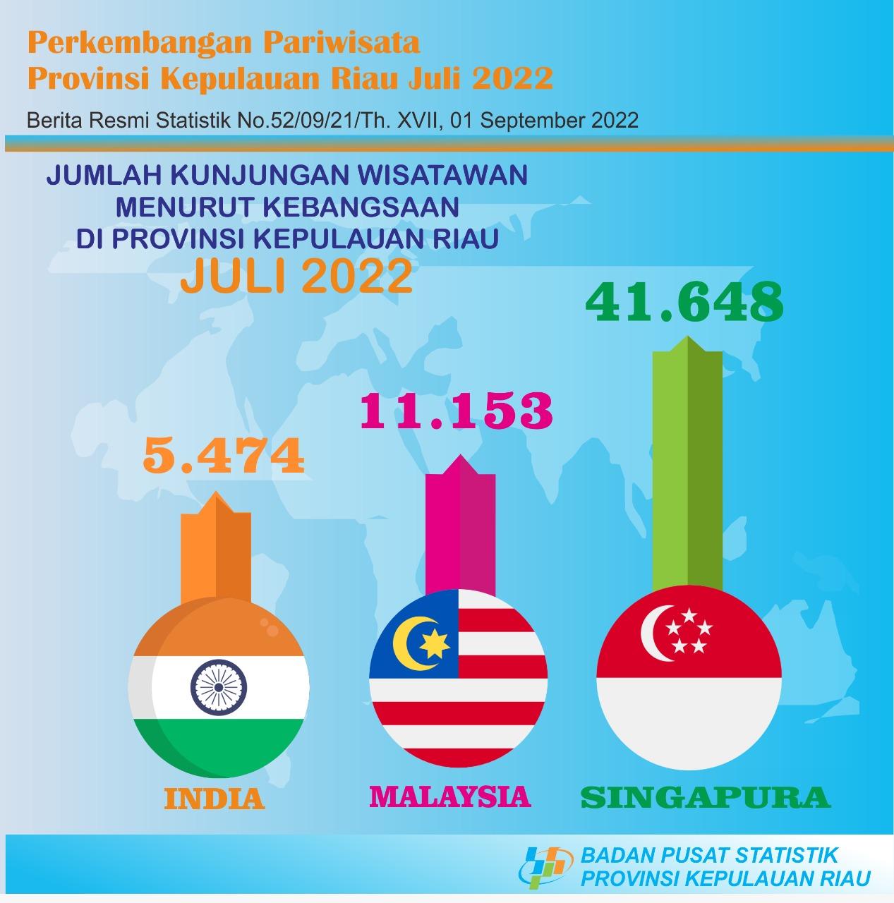 Perkembangan Pariwisata Provinsi Kepulauan Riau Juli 2022 