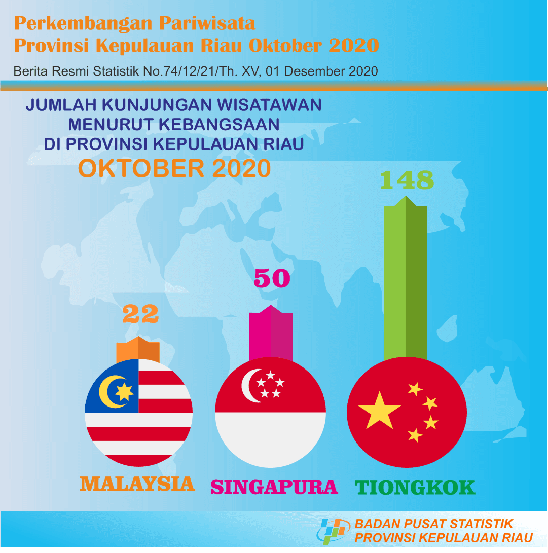 Perkembangan Pariwisata Provinsi Kepulauan Riau Oktober 2020