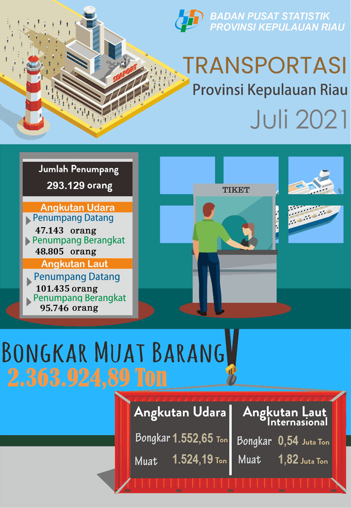 Perkembangan Transportasi Udara dan Laut Provinsi Kepulauan Riau Juli 2021