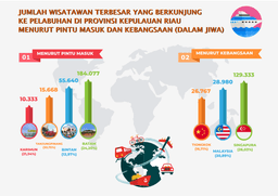 Kepulauan Riau Province Tourism Development In August 2019