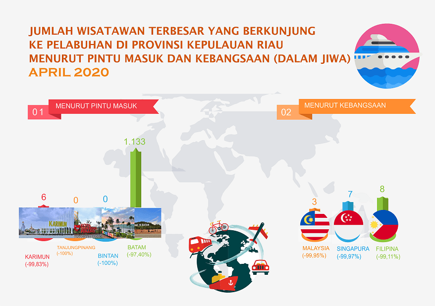 Kepulauan Riau Province Tourism Development in April 2020 