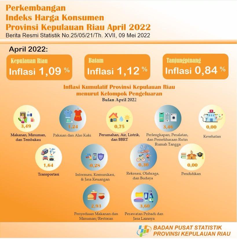 Perkembangan IHK Provinsi Kepulauan Riau April 2022