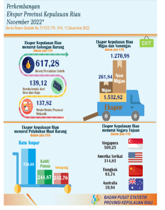 Development of Export Import of Kepulauan Riau Province November 2022