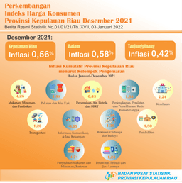 Perkembangan IHK Provinsi Kepulauan Riau Desember 2021