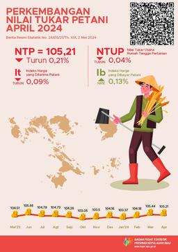 Development Of Farmer Exchange Rate Riau Islands April 2024