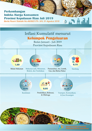 Perkembangan IHK Provinsi Kepulauan Riau Juli 2019  